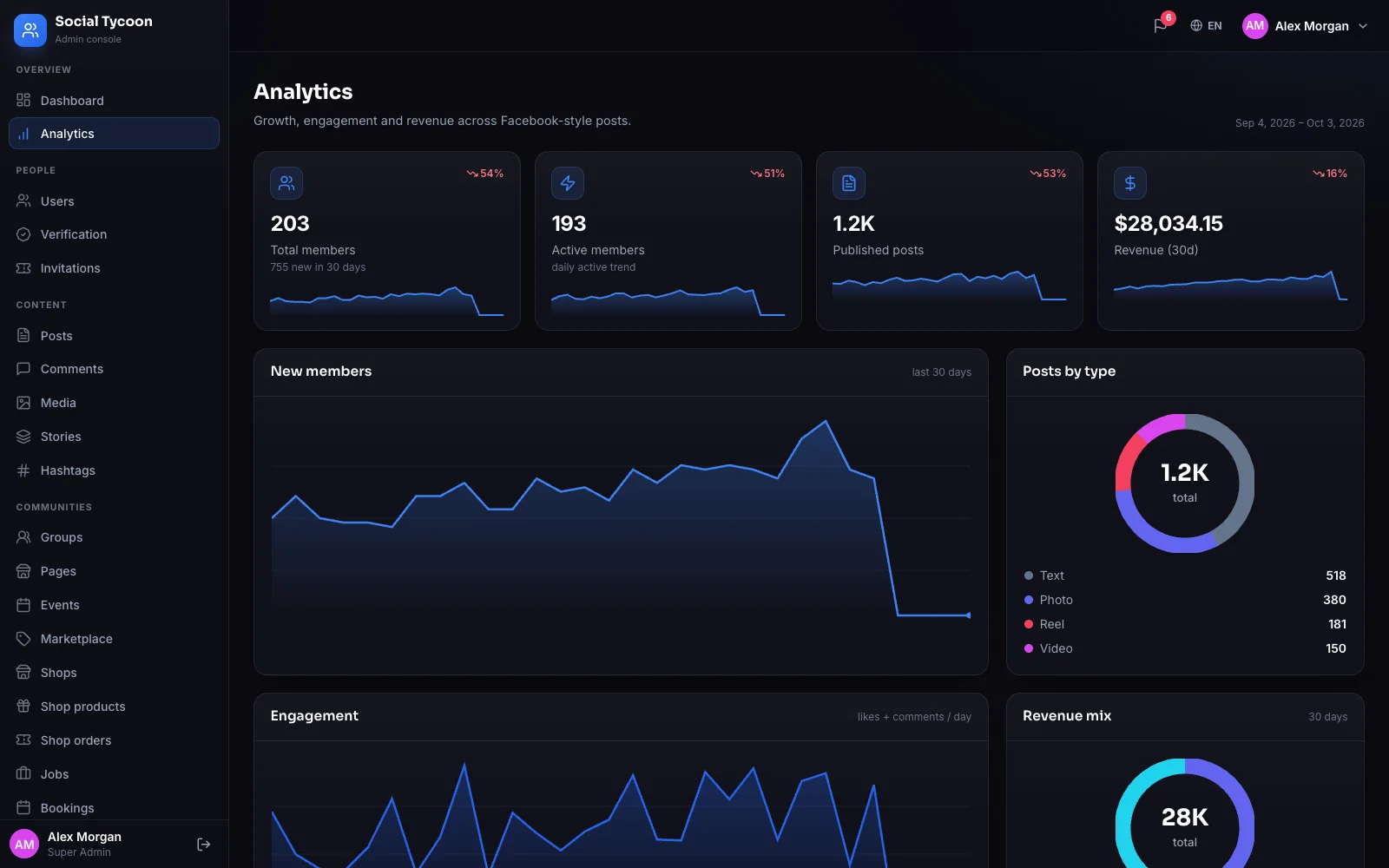 The admin console’s analytics: members, active members, posts and revenue, new members and posts by type.