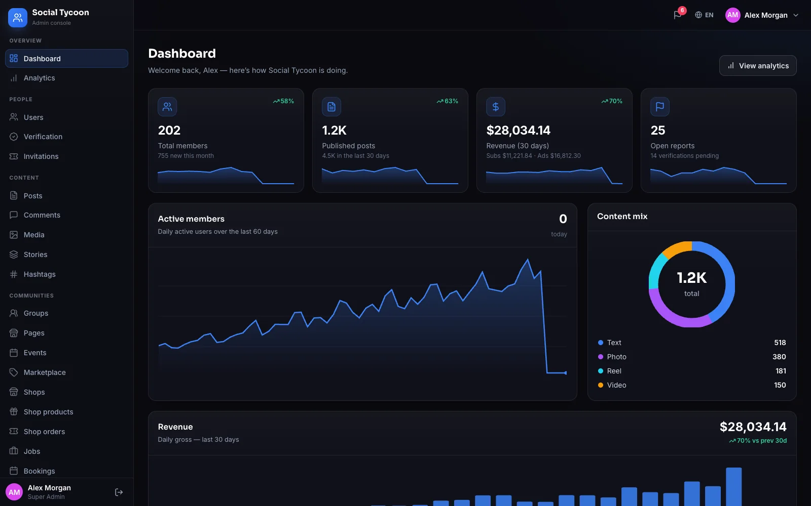 The admin console dashboard: members, posts, revenue and open reports.