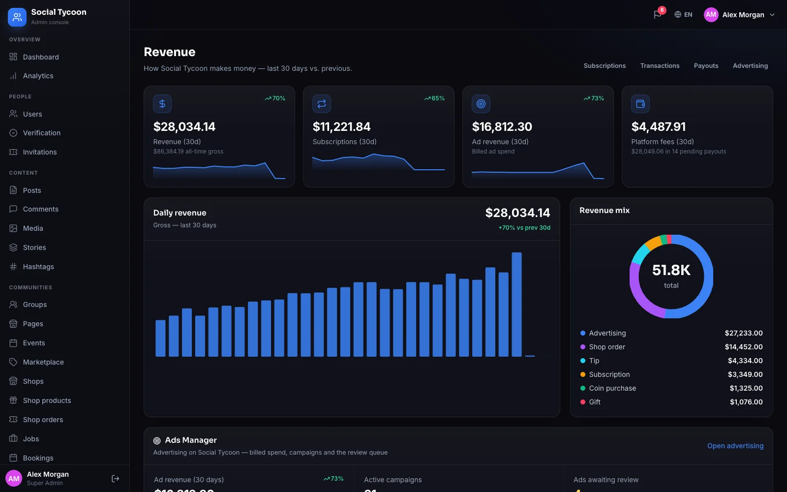 The admin console’s Revenue page: thirty-day revenue, subscriptions, ad revenue and platform fees, daily revenue and the revenue mix.